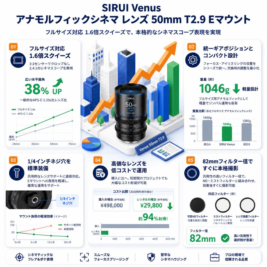 SIRUI Venus アナモルフィックシネマ レンズ 50mm T2.9 Eマウント セールスポイント