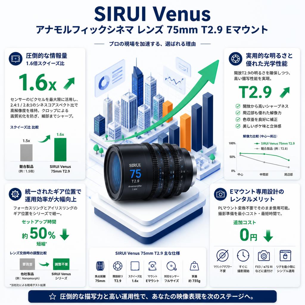 SIRUI Venus アナモルフィックシネマ レンズ 75mm T2.9 Eマウント セールスポイント