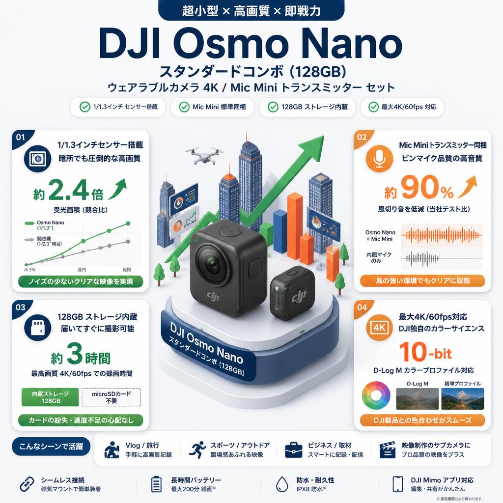 DJI Osmo Nanoスタンダードコンボ (128GB) ウェアラブルカメラ4K / Mic Mini トランスミッター セット セールスポイント
