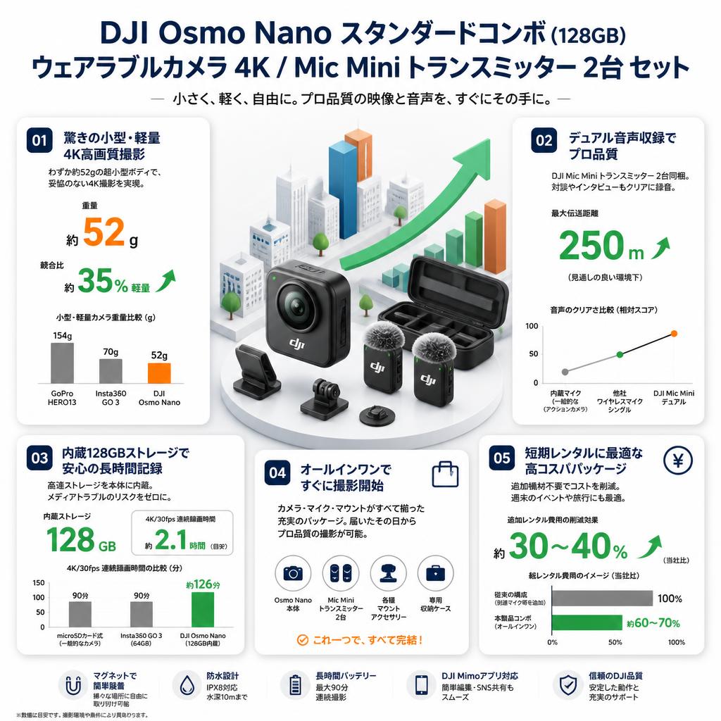 DJI Osmo Nanoスタンダードコンボ (128GB) ウェアラブルカメラ4K / Mic Mini トランスミッター  2台 セット セールスポイント