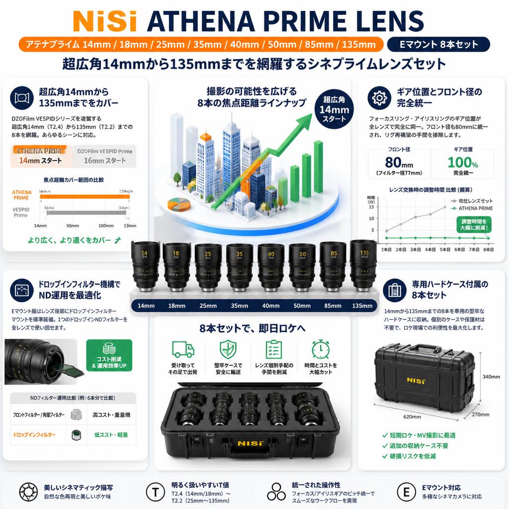 NiSi ATHENA PRIME LENS アテナプライム 14mm / 18mm / 25mm / 35mm / 40mm / 50mm / 85mm/ 135mm Eマウント 8本セット セールスポイント