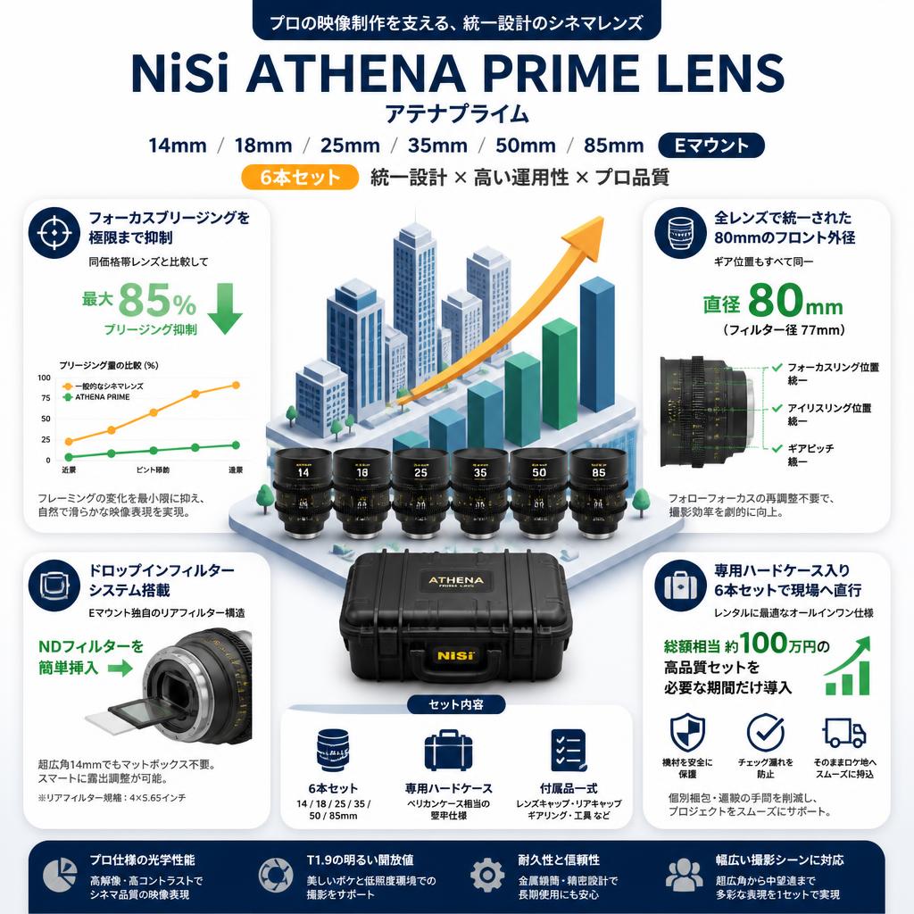 NiSi ATHENA PRIME LENS アテナプライム 14mm / 18mm / 25mm / 35mm / 50mm / 85mm Eマウント 6本セット セールスポイント