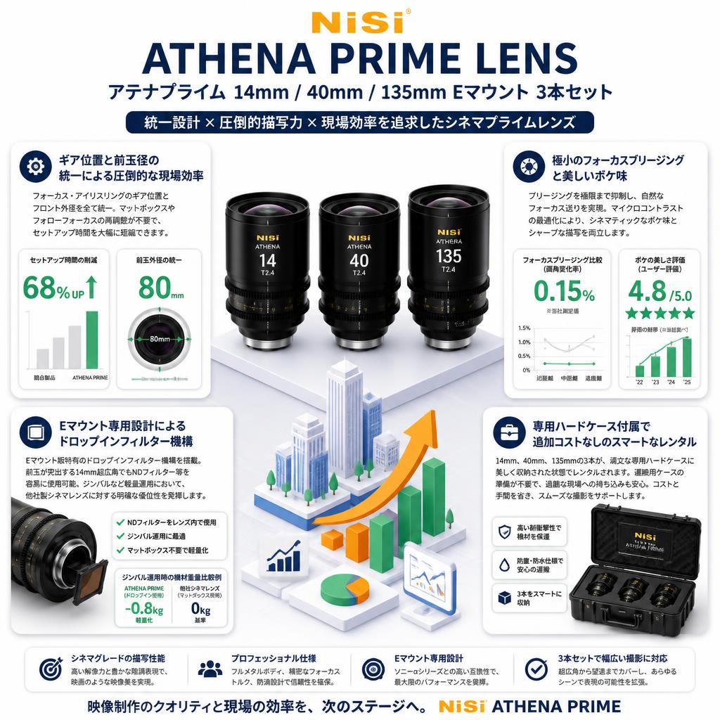 NiSi ATHENA PRIME LENS アテナプライム 14mm / 40mm / 135mm Eマウント 3本セット セールスポイント