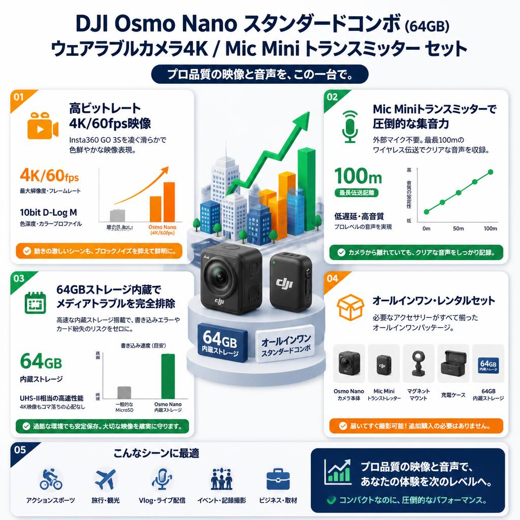 DJI Osmo Nanoスタンダードコンボ (64GB) ウェアラブルカメラ4K / Mic Mini トランスミッター セット セールスポイント