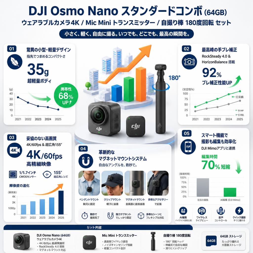 DJI Osmo Nanoスタンダードコンボ (64GB) ウェアラブルカメラ4K / Mic Mini トランスミッター / 自撮り棒 180度回転 セット セールスポイント