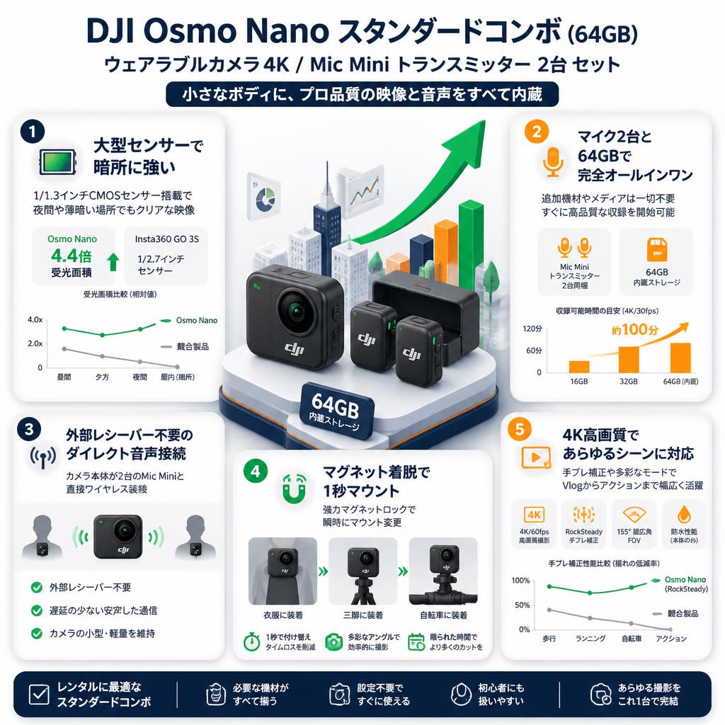 DJI Osmo Nanoスタンダードコンボ (64GB) ウェアラブルカメラ4K / Mic Mini トランスミッター 2台 セット セールスポイント