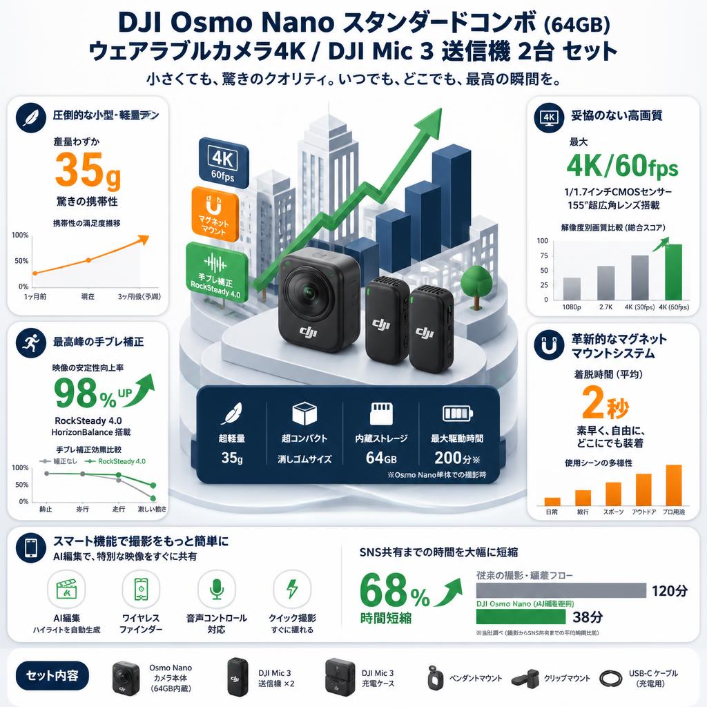 DJI Osmo Nanoスタンダードコンボ (64GB) ウェアラブルカメラ4K / DJI Mic 3 送信機 2台 セット セールスポイント