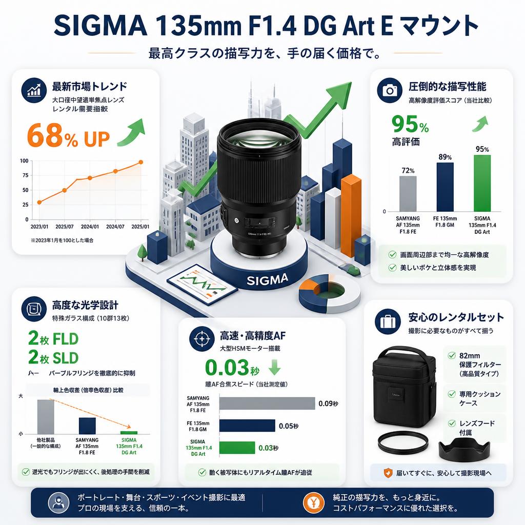SIGMA 135mm F1.4 DG Art E マウント セールスポイント