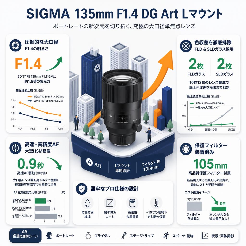 SIGMA 135mm F1.4 DG Art Lマウント セールスポイント