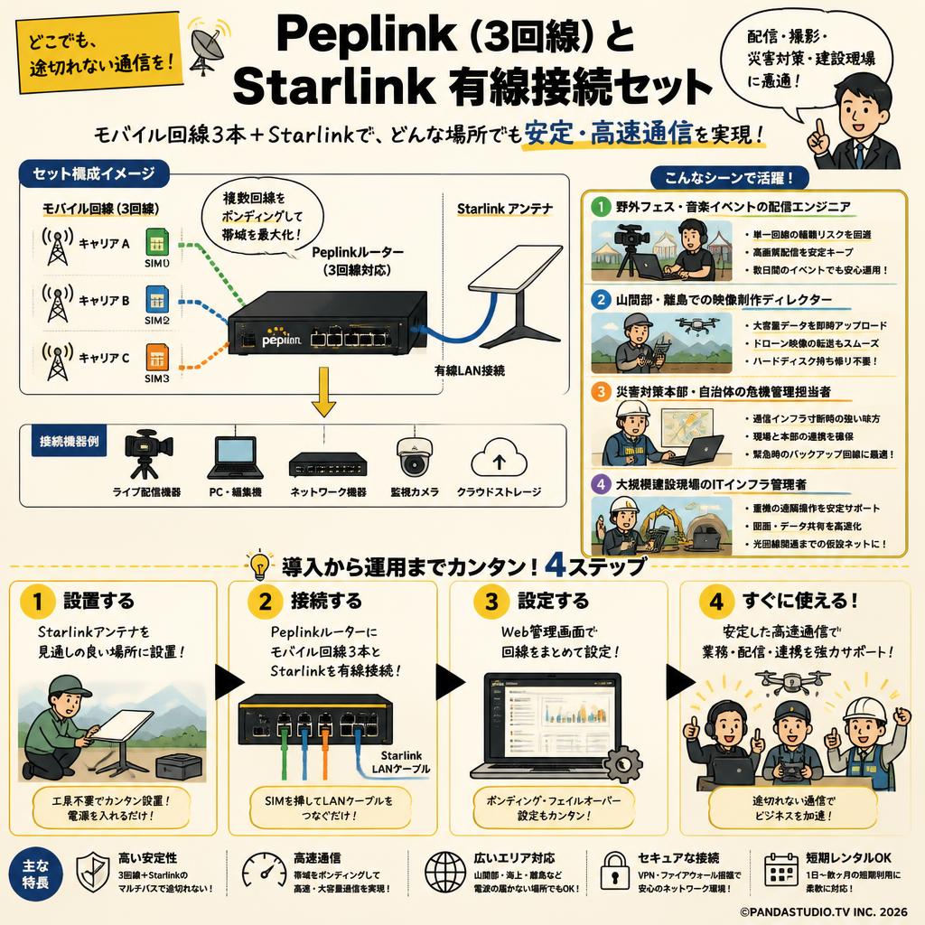 Peplink (3回線) とStarlink 有線接続セット おもな対象のお客様