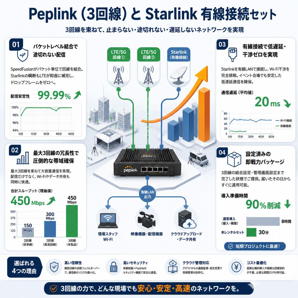 Peplink (3回線) とStarlink 有線接続セット セールスポイント