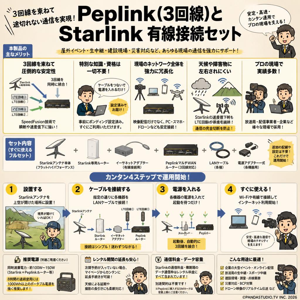 Peplink (3回線) とStarlink 有線接続セット FAQ（よくある質問と答え）