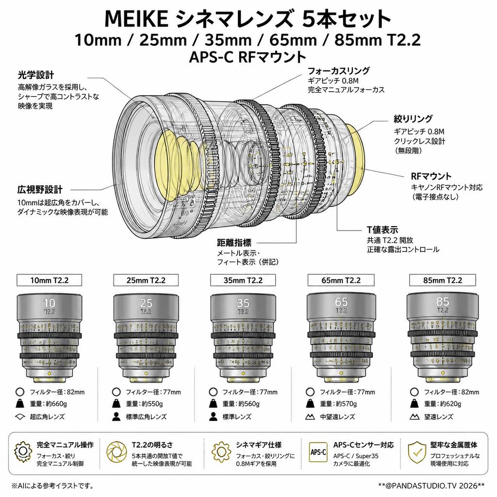 Meike 10mm / 25mm / 35mm / 65mm / 85mm T2.2 シネマレンズ APS-C RFマウント スペック