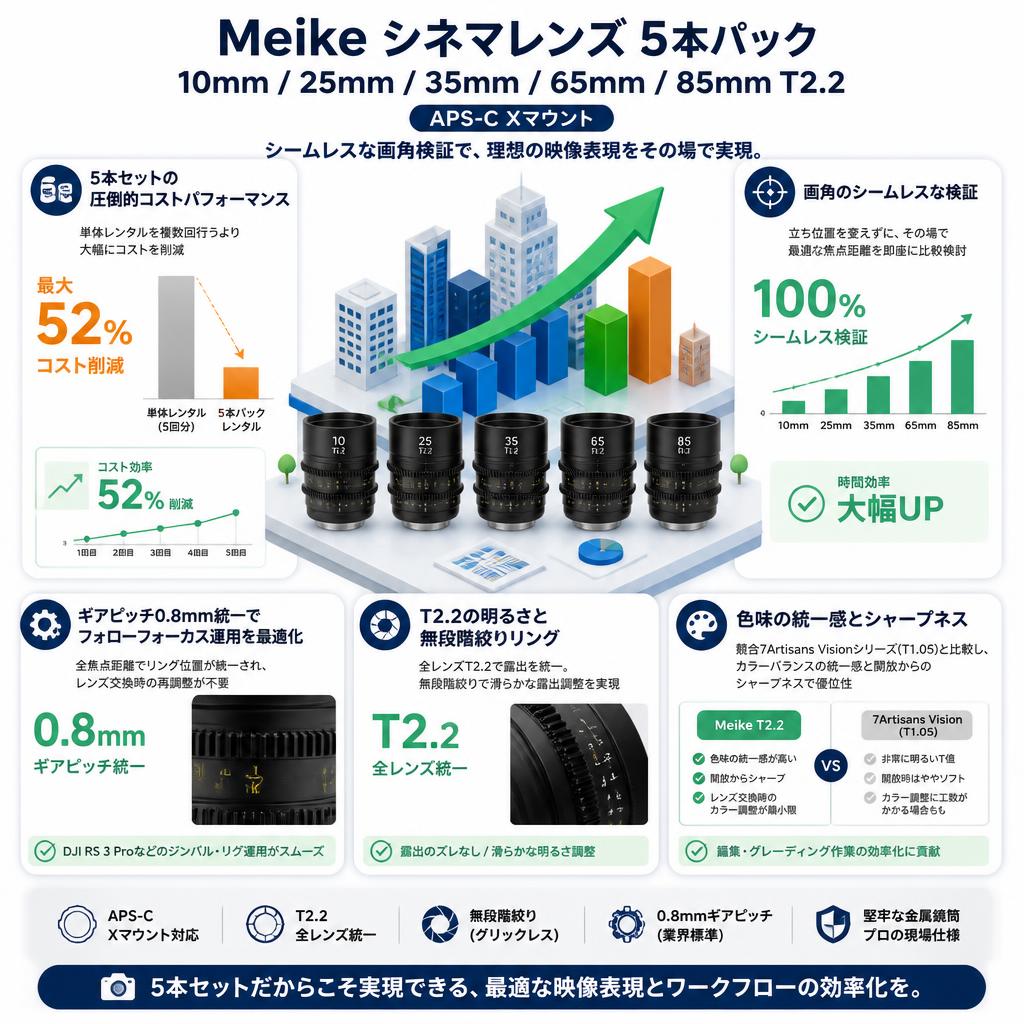Meike 10mm / 25mm / 35mm / 65mm / 85mm T2.2 シネマレンズ APS-C Xマウント セールスポイント