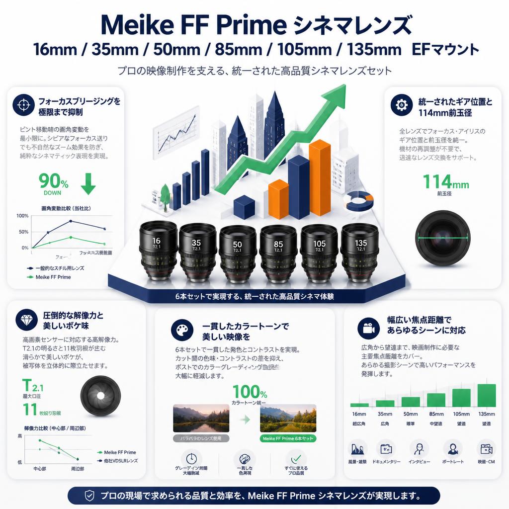 Meike FF Prime シネマレンズ 16mm / 35mm / 50mm / 85mm / 105mm / 135mm EFマウント セールスポイント