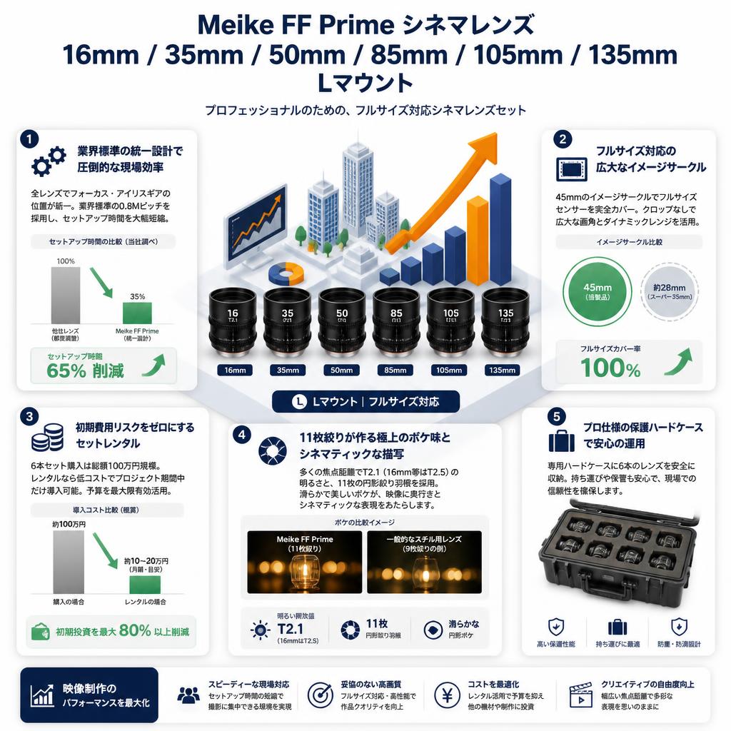 Meike FF Prime シネマレンズ 16mm / 35mm / 50mm / 85mm / 105mm / 135mm Lマウント セールスポイント