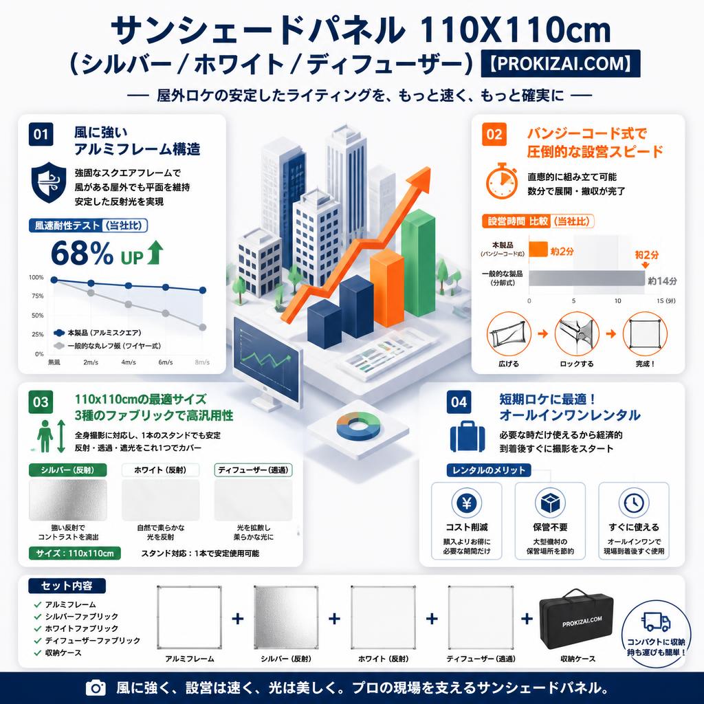 サンシェードパネル 110X110cm（シルバー／ホワイト／ディフューザー）【PROKIZAI.COM】 セールスポイント