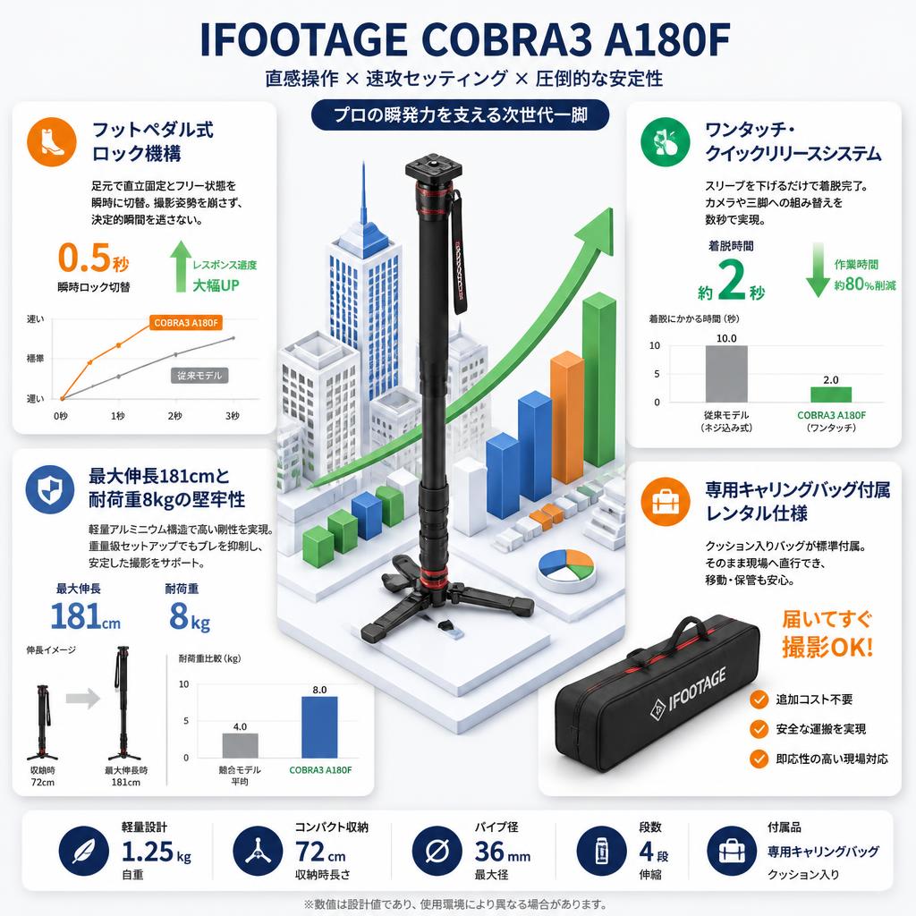 IFOOTAGE COBRA3 A180F セールスポイント