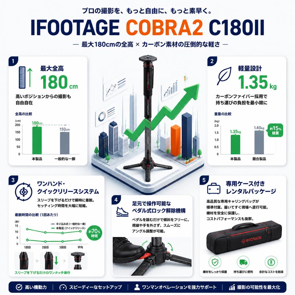 IFOOTAGE COBRA2 C180II セールスポイント
