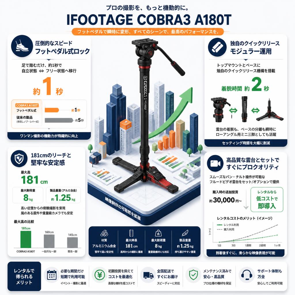 IFOOTAGE COBRA3 A180T セールスポイント