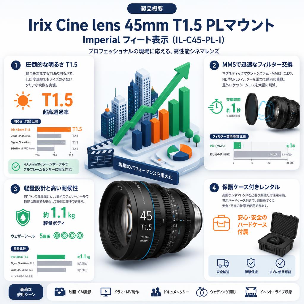 Irix Cine lens 45mm T1.5 PL マウント Imperial フィート表示 （IL-C45-PL-I） セールスポイント
