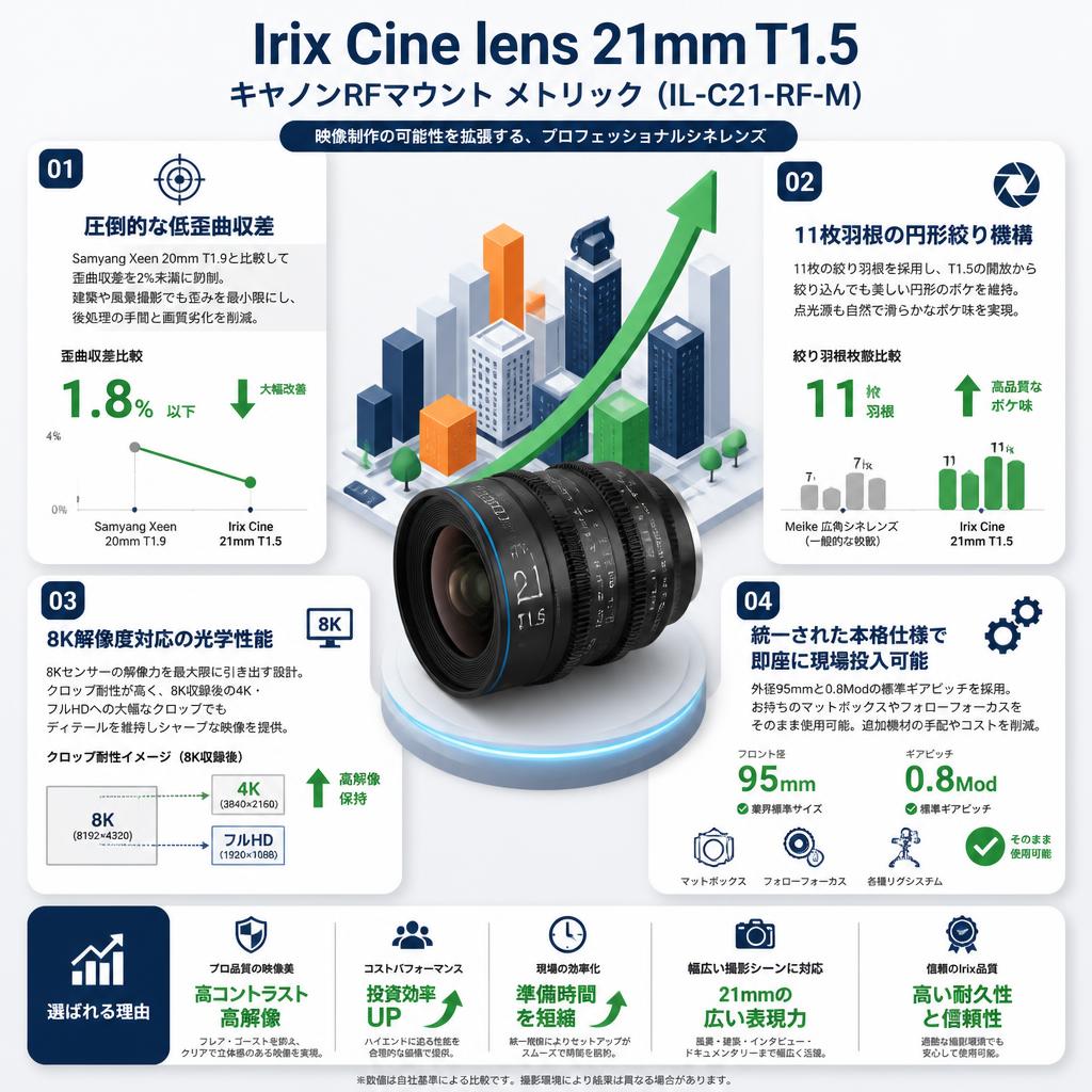 Irix Cine lens 21mm T1.5 キャノンRF マウント メトリック（IL-C21-RF-M） セールスポイント