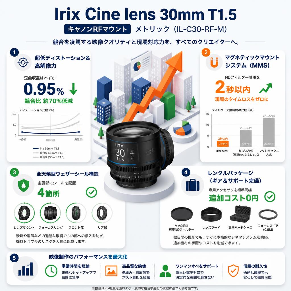 Irix Cine lens 30mm T1.5 キャノンRF マウント メトリック（IL-C30-RF-M） セールスポイント