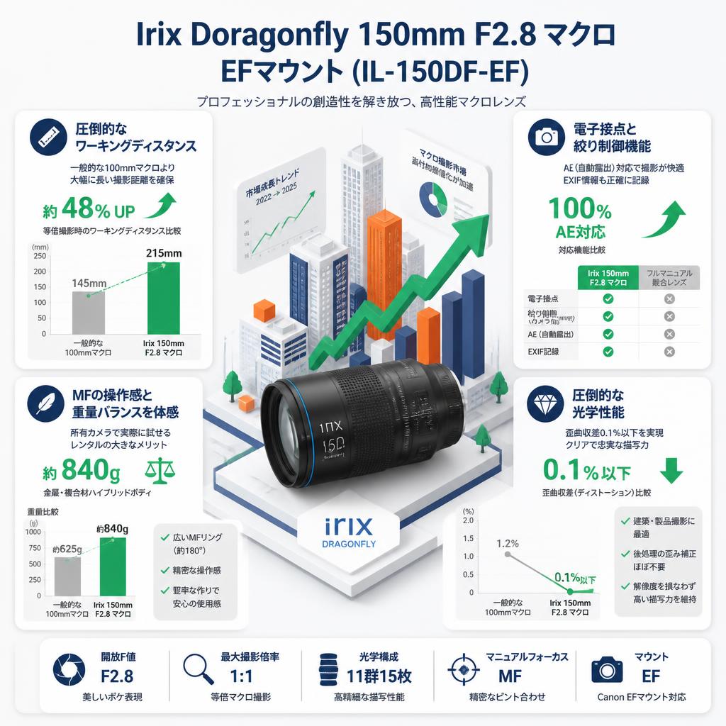 Irix Doragonfly 150mm F2.8 マクロ EFマウント(IL-150DF-EF) セールスポイント