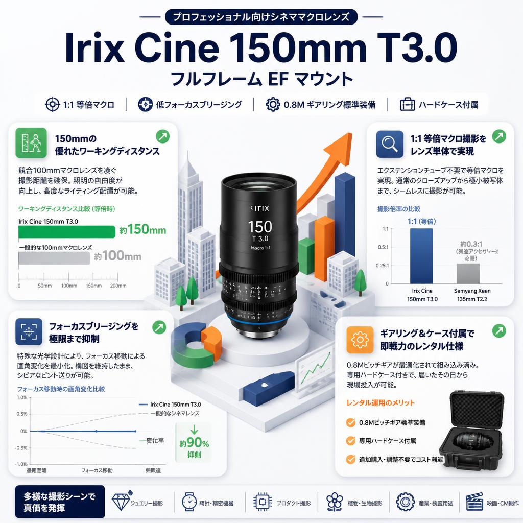 Irix Cine 150mm T3.0 フルフレーム EF マウント セールスポイント