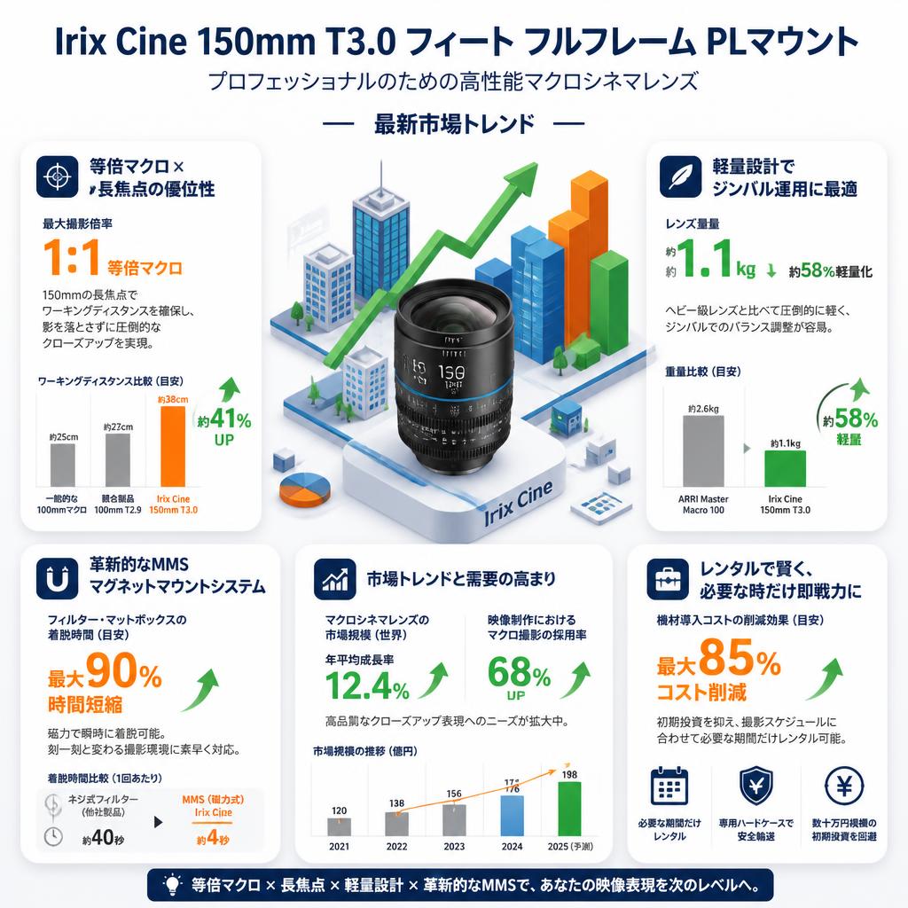 Irix Cine 150mm T3.0フィート フルフレーム PL マウント セールスポイント