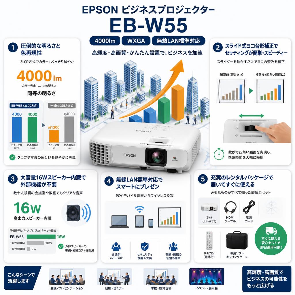 EPSON ビジネスプロジェクター EB-W55 4000lm WXGA 無線LAN標準対応 セールスポイント