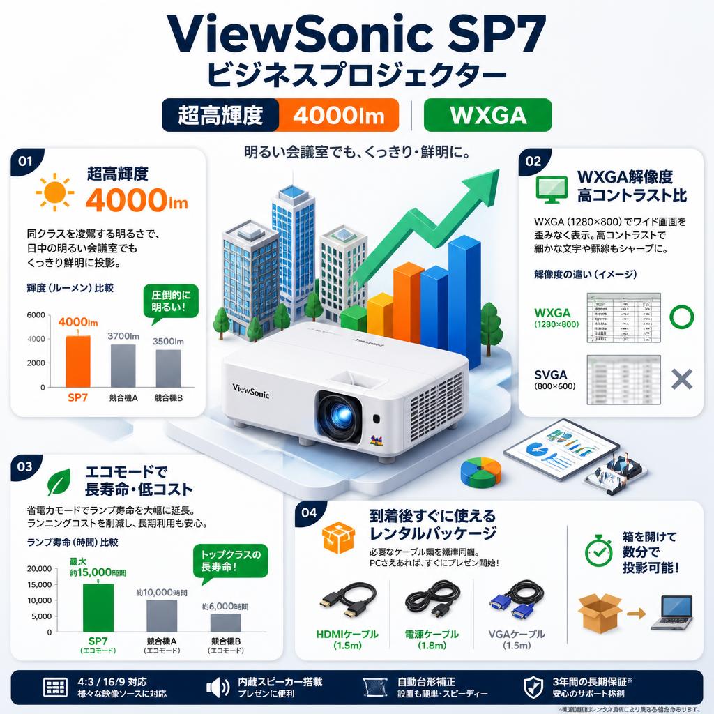 ViewSonic SP7 ビジネスプロジェクター 超高輝度 4000lm WXGA セールスポイント