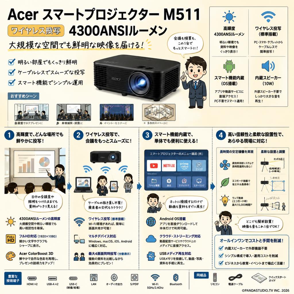 Acer スマートプロジェクター M511 ワイヤレス投写 4300ANSIルーメン 概要