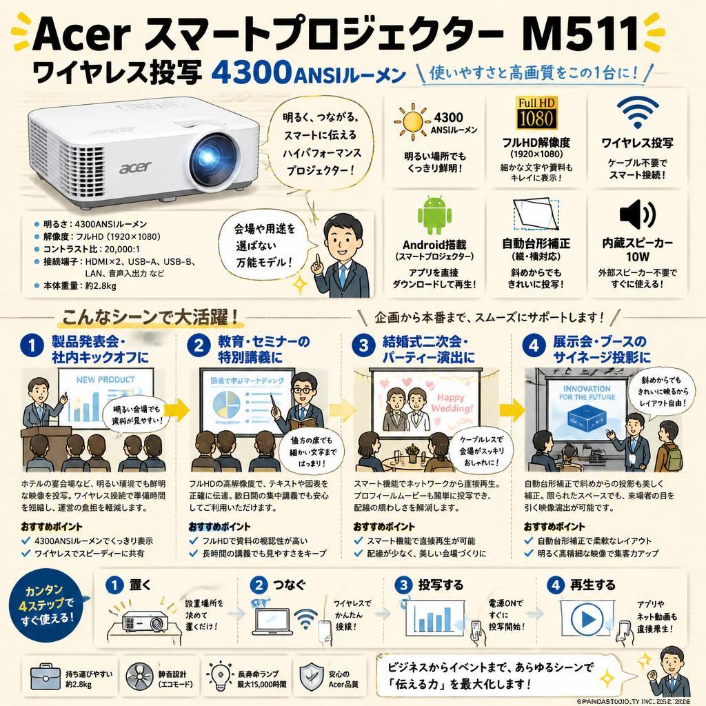 Acer スマートプロジェクター M511 ワイヤレス投写 4300ANSIルーメン おもな対象のお客様