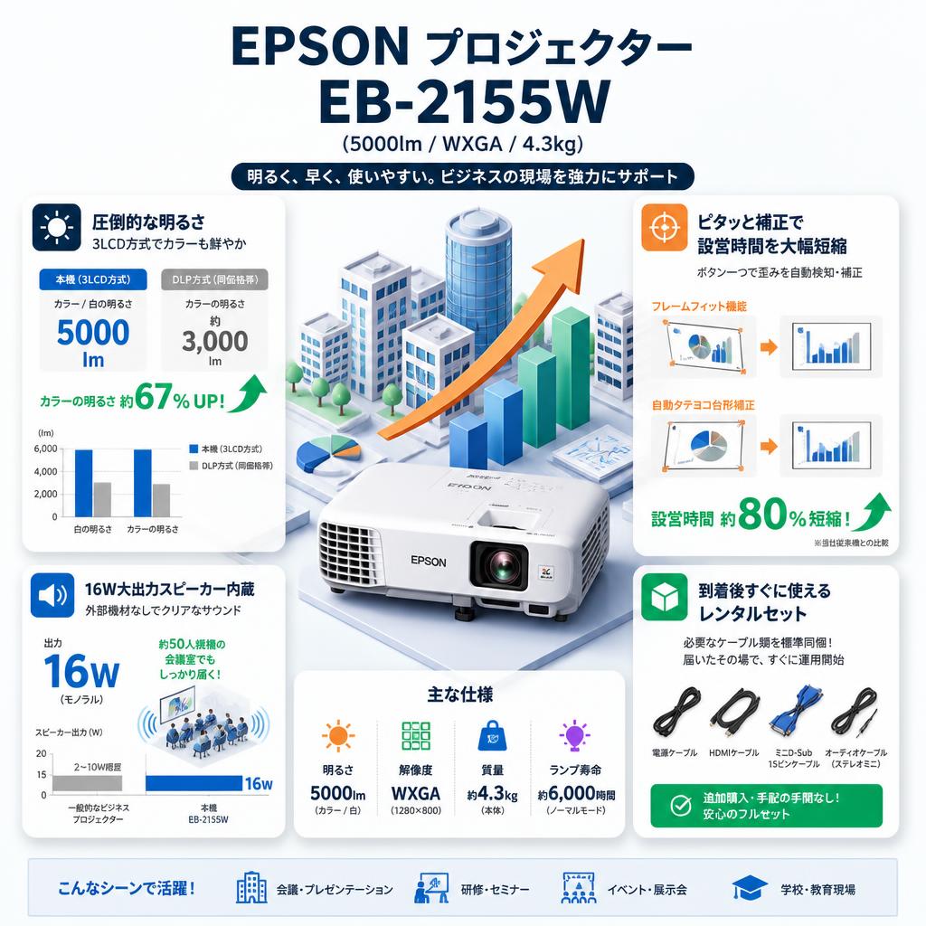 EPSON プロジェクター EB-2155W (5000lm/WXGA/4.3kg) セールスポイント