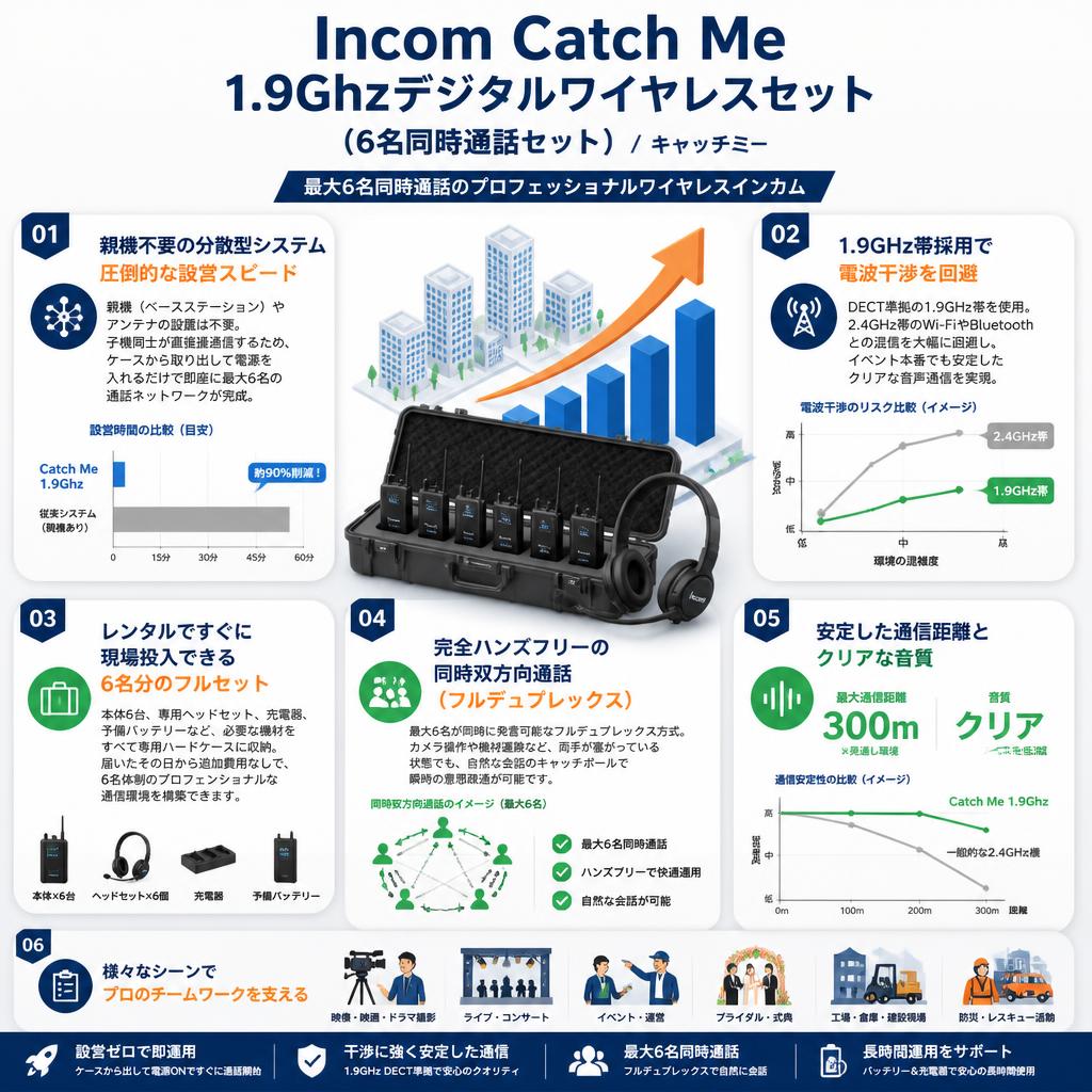 Incom Catch Me 1.9Ghzデジタルワイヤレスセット （6名同時通話セット）/ キャッチミー セールスポイント