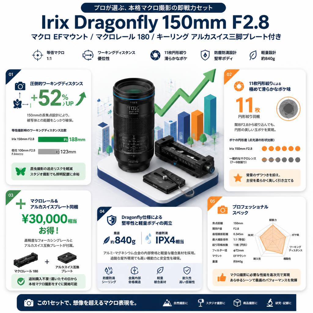 Irix Doragonfly 150mm F2.8 マクロ EFマウント/ マクロレール 180 / キーリング アルカスイス三脚プレート付き セールスポイント