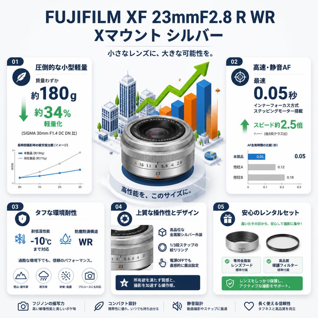FUJIFILM XF 23mmF2.8 R WR Xマウント シルバー セールスポイント