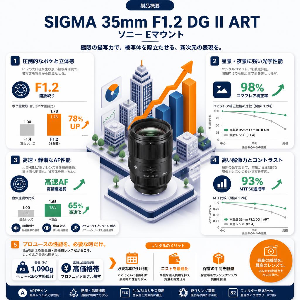 SIGMA 35mm F1.2 DG II ART ソニー Eマウント セールスポイント