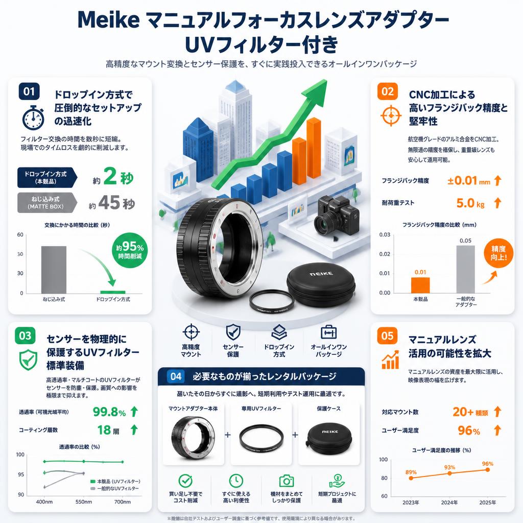 Meike マニュアルフォーカスレンズアダプターUVフィルター付き セールスポイント