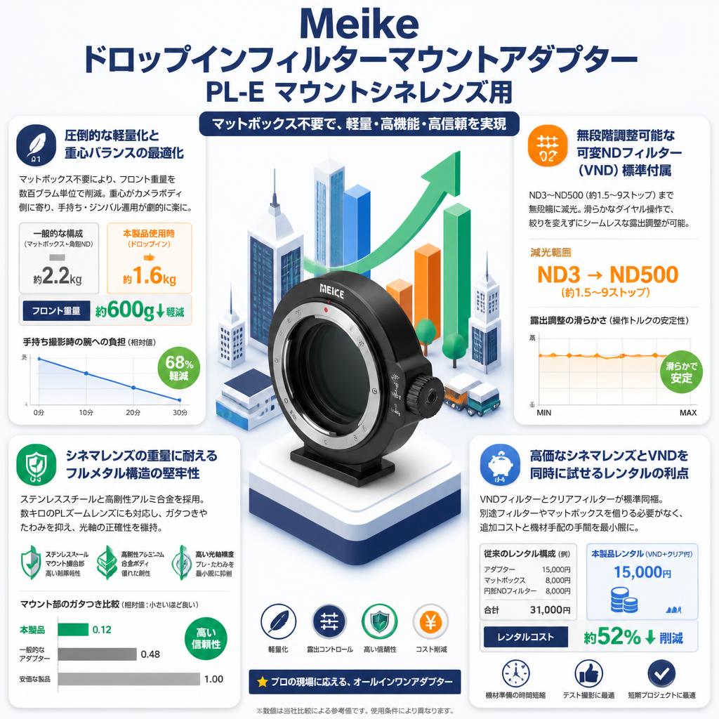 Meike ドロップインフィルターマウントアダプター PL-E マウントシネレンズ用 セールスポイント