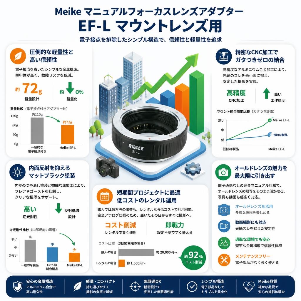 Meike マニュアルフォーカスレンズアダプター EF-L マウントレンズ用 セールスポイント