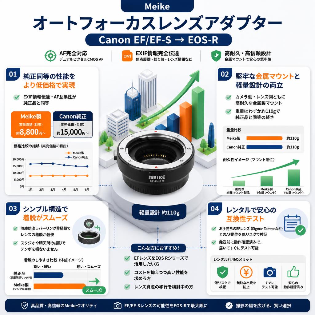 Meike オートフォーカスレンズアダプター Canon EF/EF-S→EOS-R セールスポイント