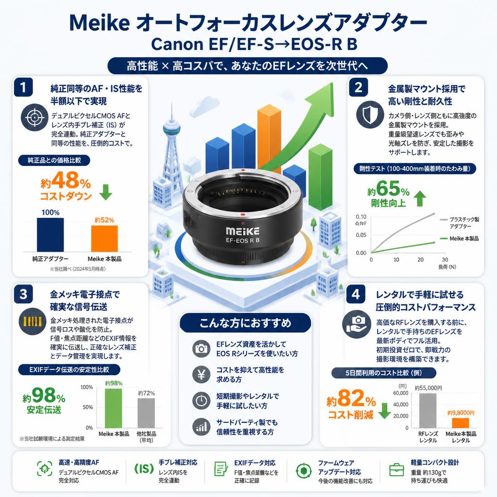 Meike オートフォーカスレンズアダプター Canon EF/EF-S→EOS-R B セールスポイント