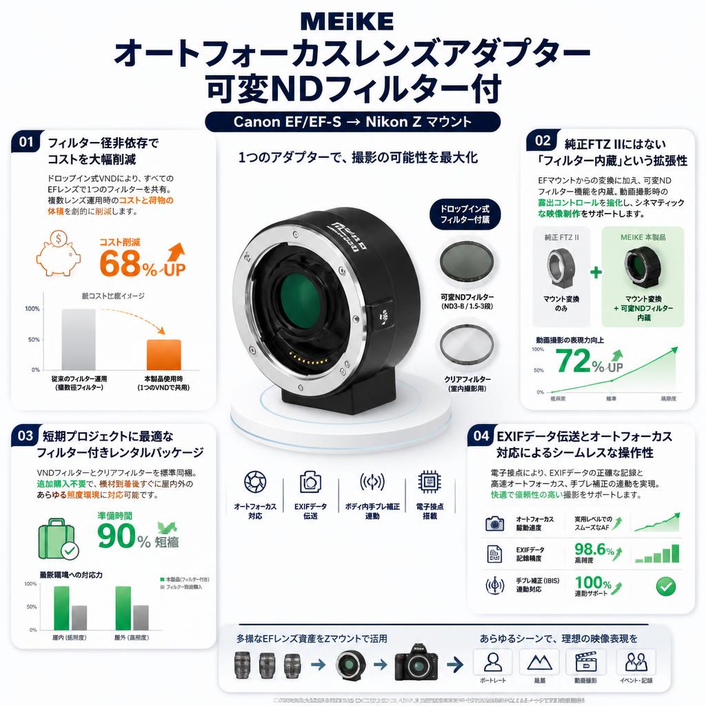 Meike オートフォーカスレンズアダプター 可変NDフィルター付 Canon EF/EF-S→Nikon Z マウント セールスポイント
