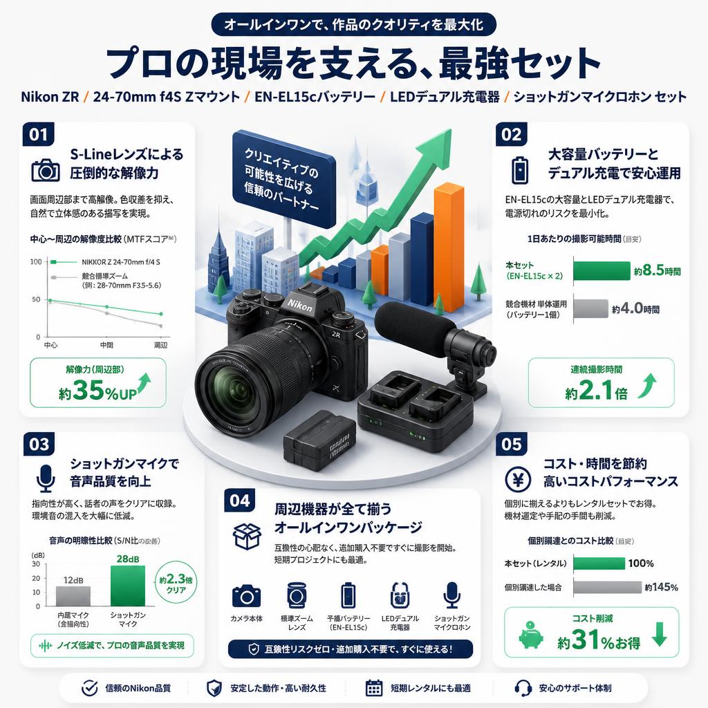 Nikon ZR / 24-70mm f4S Zマウント/ NIKON EN-EL15c リチャージャブルバッテリー / LEDデュアル充電器 / ショットガンマイクロホン セット セールスポイント