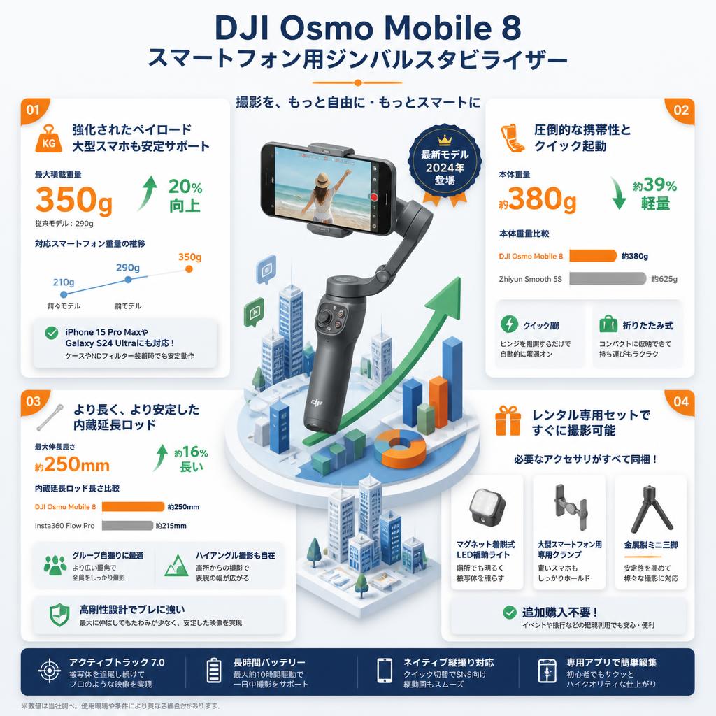 DJI Osmo Mobile 8 スマートフォン用ジンバルスタビライザー セールスポイント