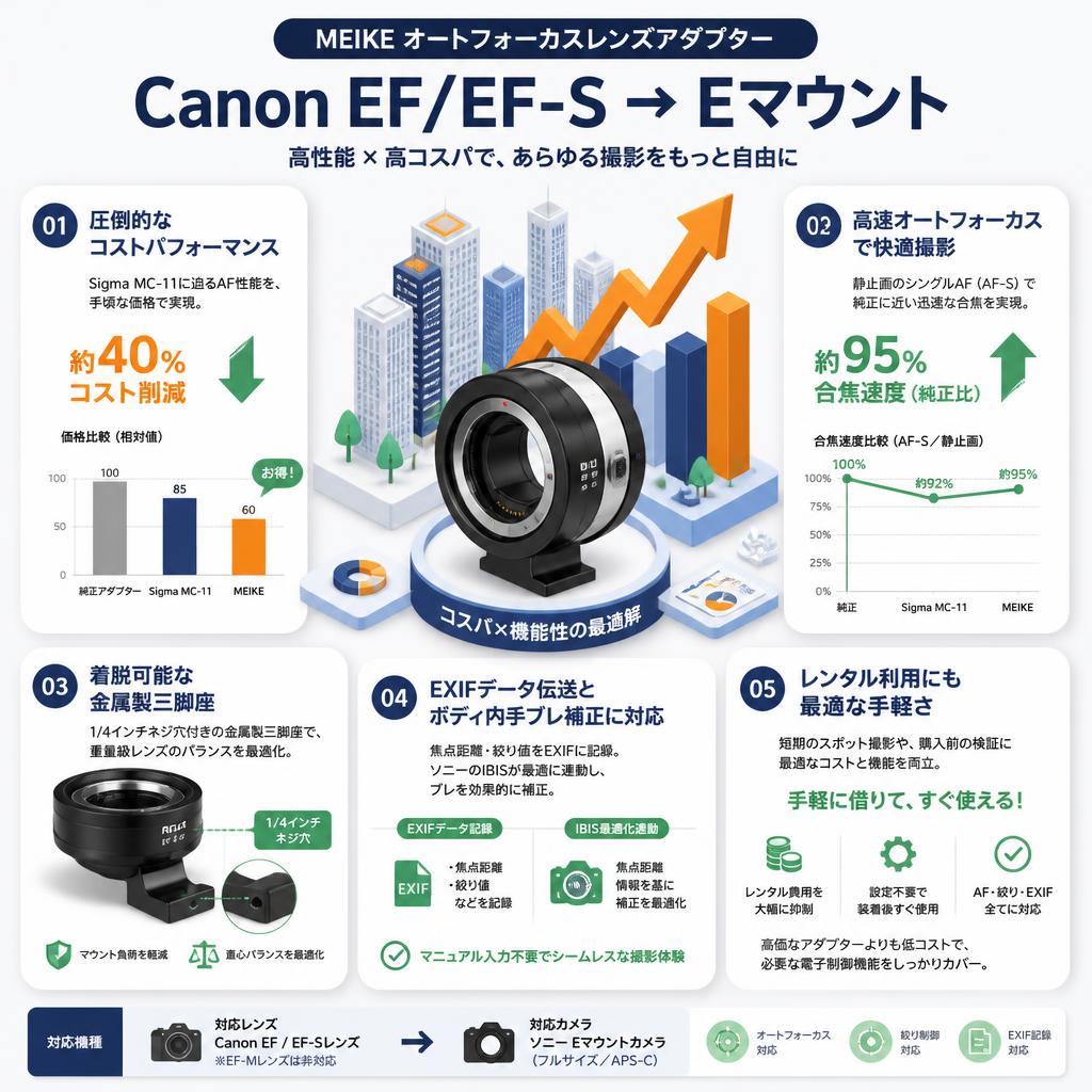 Meike オートフォーカスレンズアダプター Canon EF/EF-S→ Eマウント セールスポイント