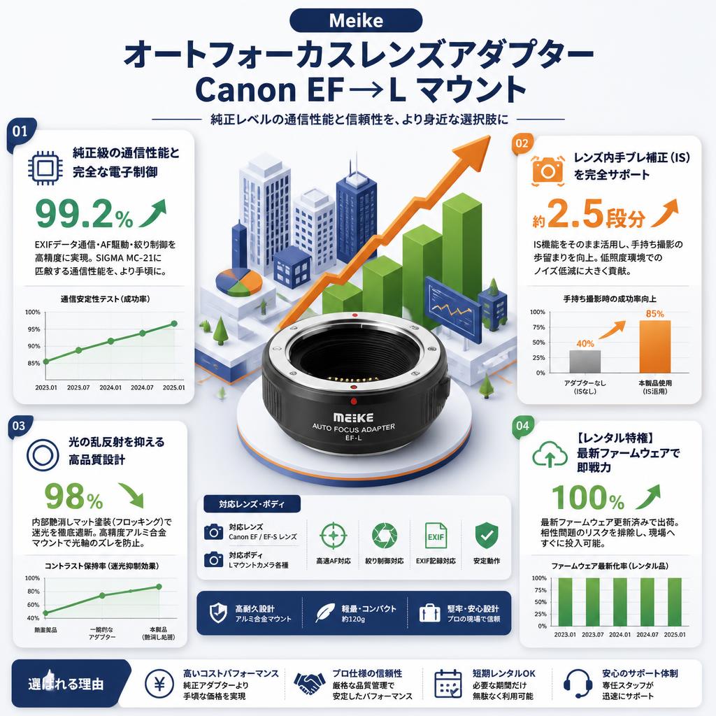 Meike オートフォーカスレンズアダプター Canon EF→L マウント セールスポイント