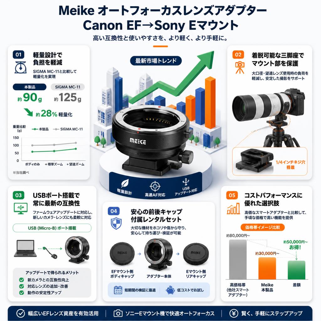 Meike オートフォーカスレンズアダプター Canon EF→Sony Eマウント セールスポイント